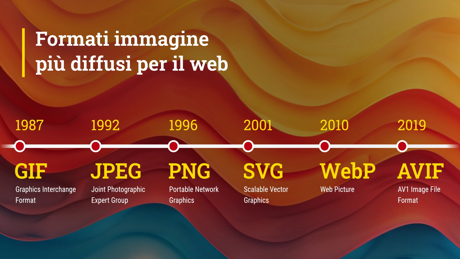 Formati Immagini Web 2025: WebP, AVIF e l'Evoluzione della Grafica Online